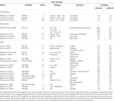 Toxicity of Immune-Checkpoint Inhibitors in Hematological Malignancies